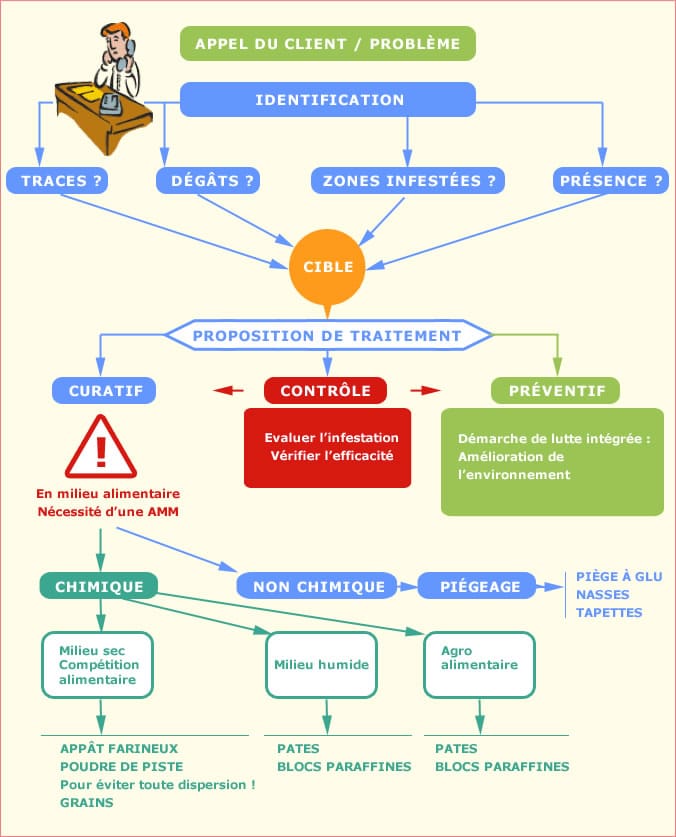 deratisation